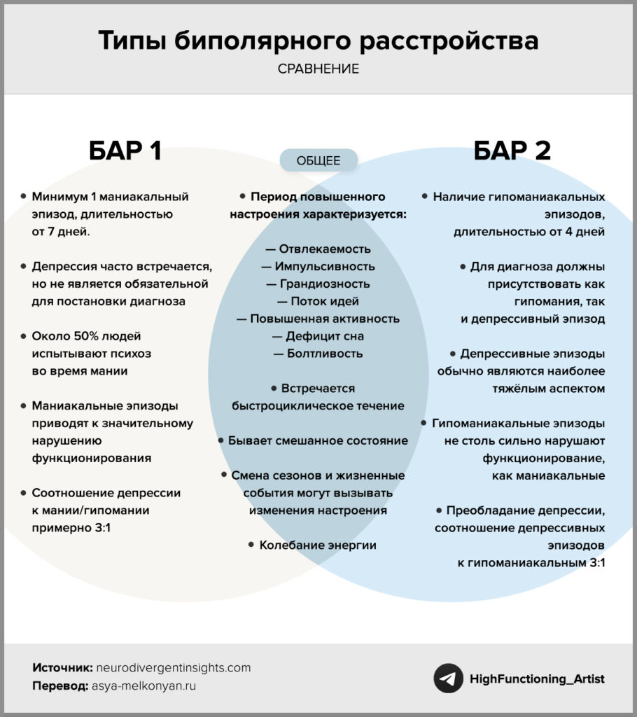 Типы биполярного расстройства — БАР 1, БАР 2. Инфографика